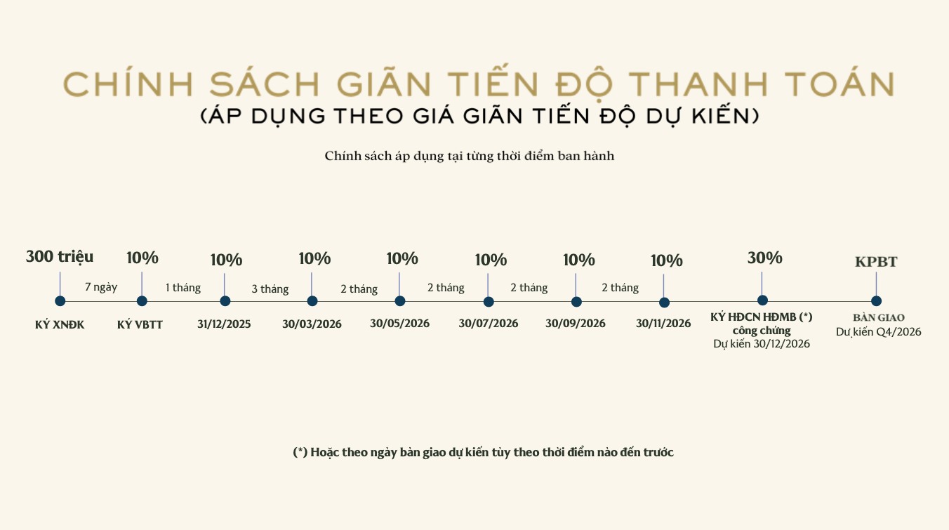 tiến độ thanh toán giãn khi mua biệt thự The Global City